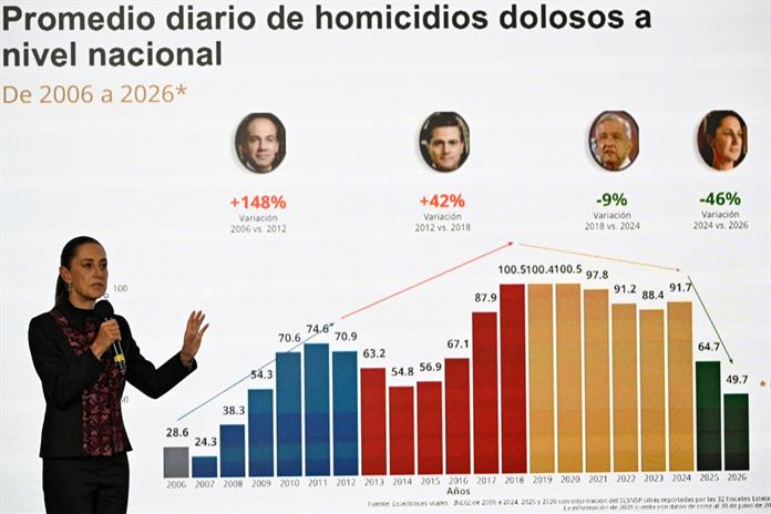 Presidenta de México dice que homicidios cayeron a la mitad en casi dos años Presidenta de México dice que homicidios cayeron a la mitad en casi dos años