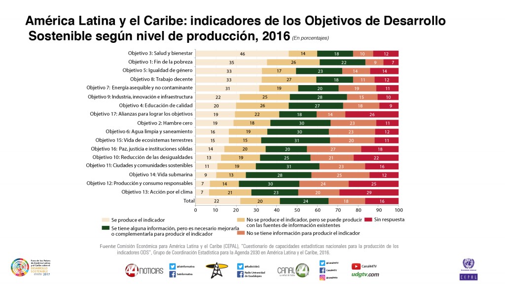 Indicadores de los Objetivos de Desarrollo Sostenible según nivel de producción, 2016.