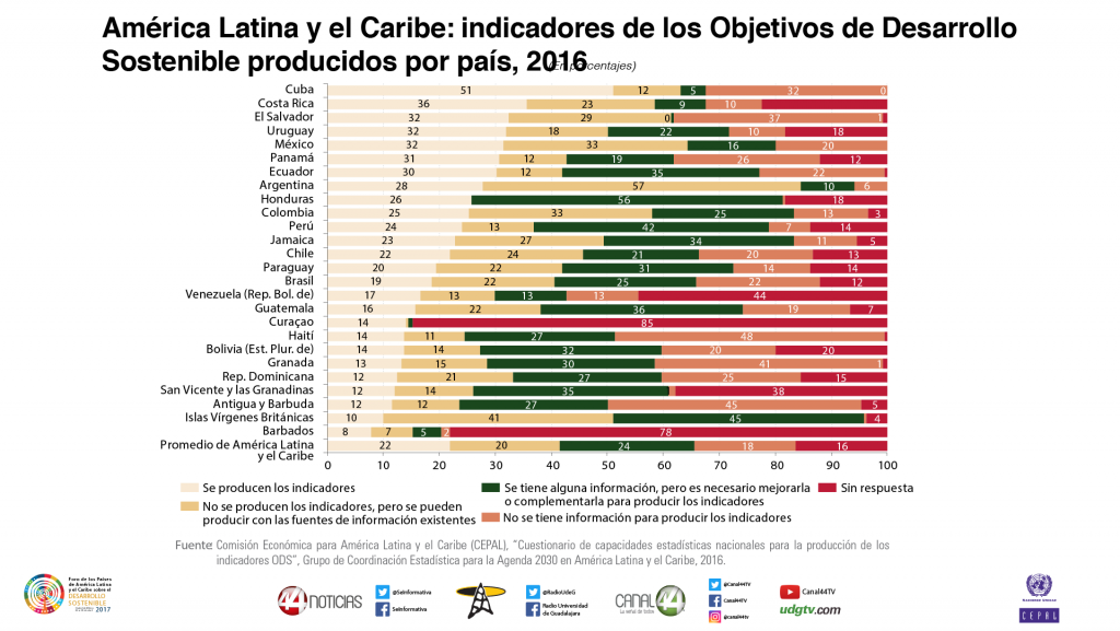 Indicadores de los Objetivos de Desarrollo Sostenible producidos por país, 2016.