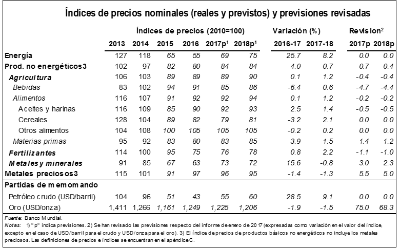 Indice de Precios Nominales Reales y Previstos (Petróleo / Oro) - Banco Mundial