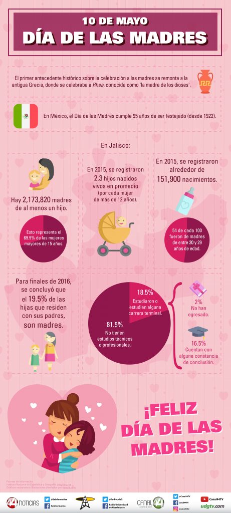 infografía día madres