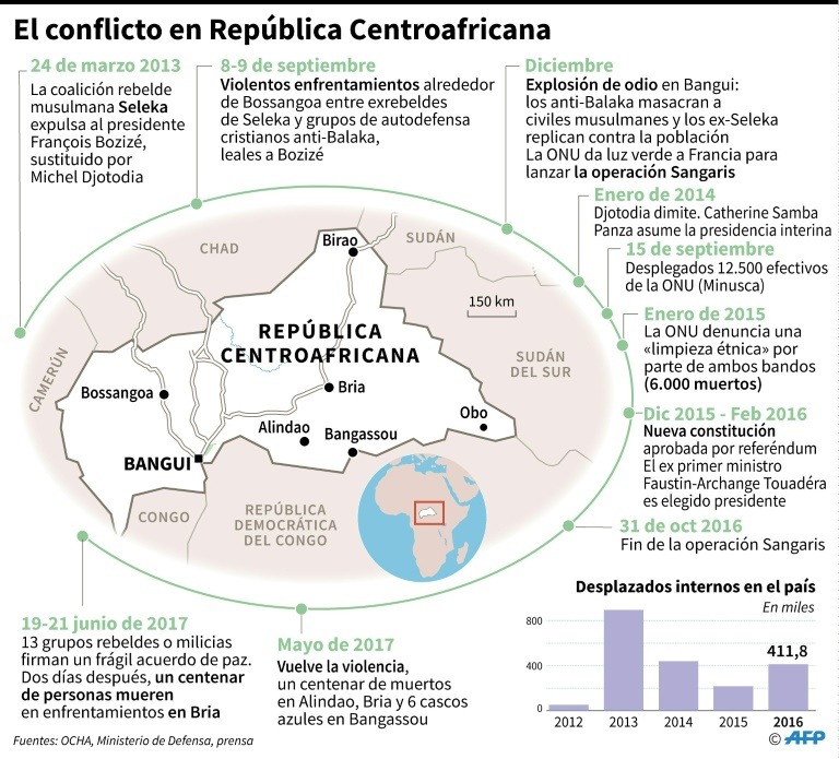 conflicto República Centroafricana