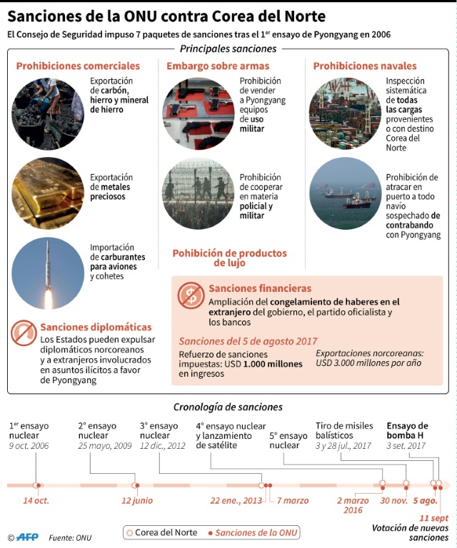 Peña Nieto expulsa Corea del Norte