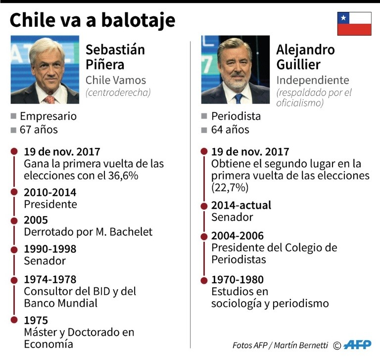 Sebastián Piñera y Alejandro Guillier
