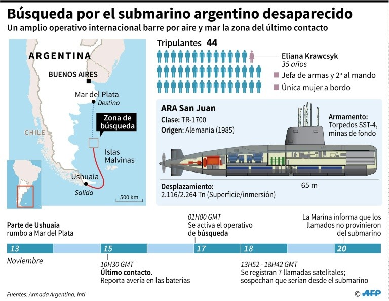 Continúa búsqueda de submarino argentino tras seis días sin contacto