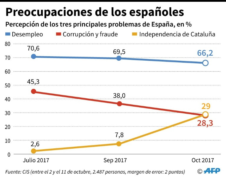 Cataluña preocupa a españoles