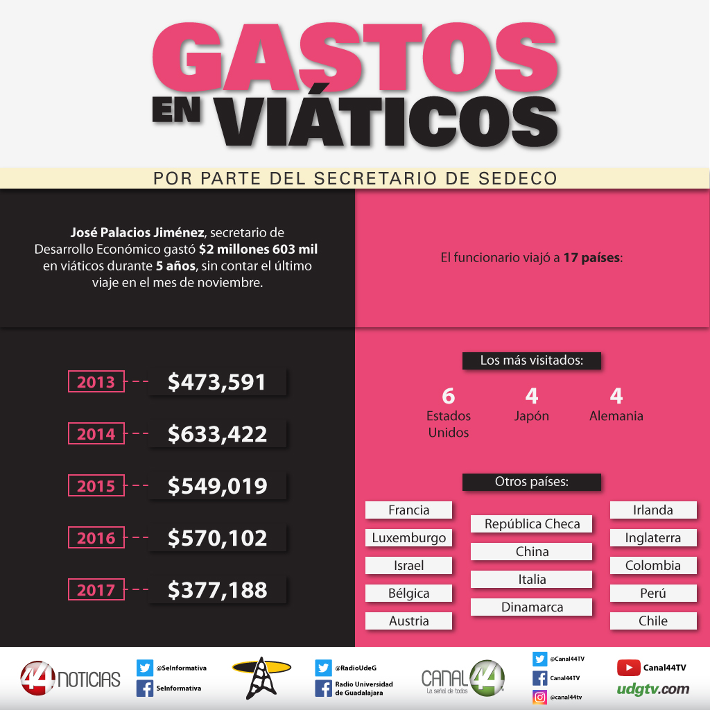 gastos Gobierno de Jalisco