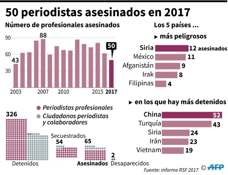 periodistas muertos 2017