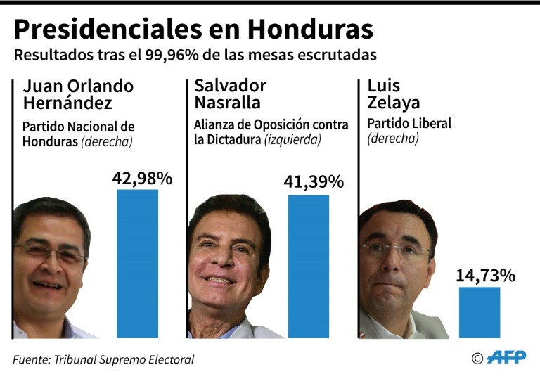 elecciones presidente Honduras
