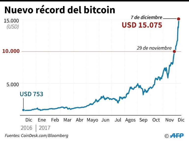 aumento bitcoin