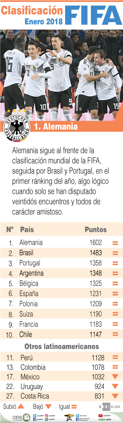 clasificación FIFA enero 2018