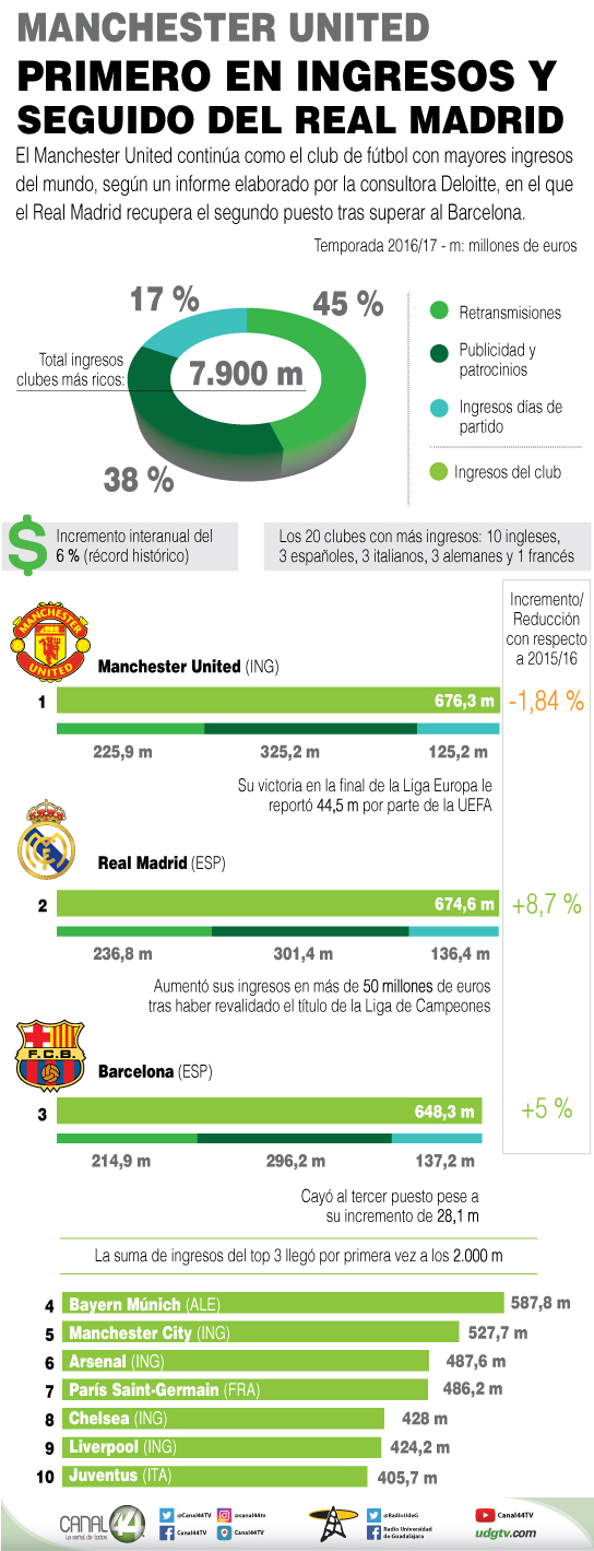 ingresos Manchester United