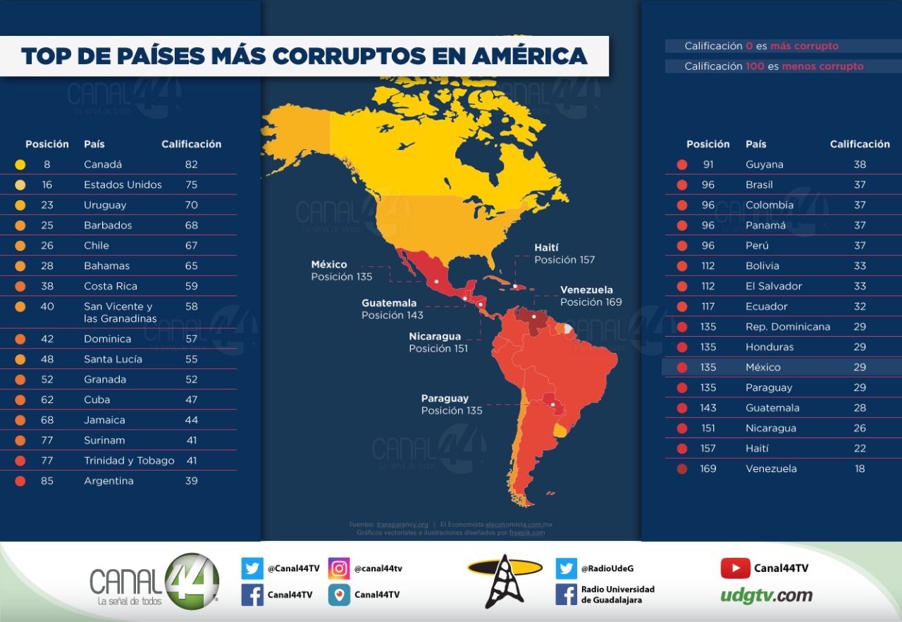 países corruptos América
