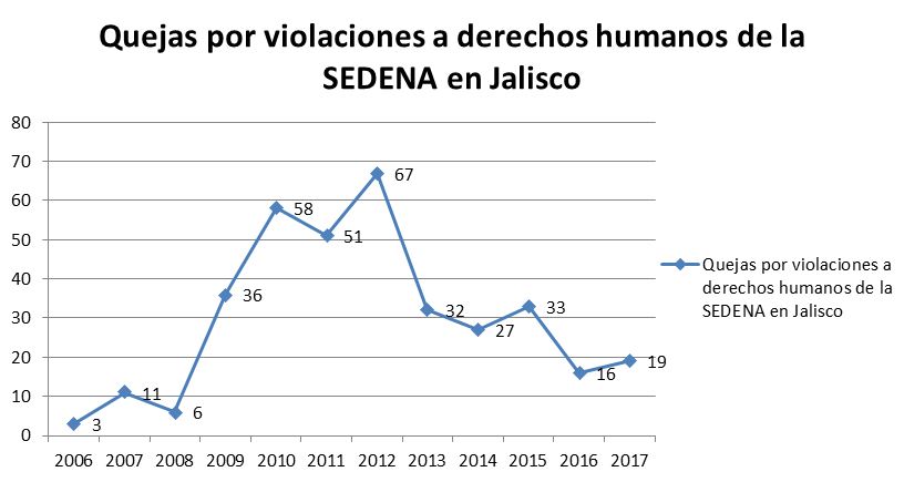 violaciones derechos humanos Jalisco