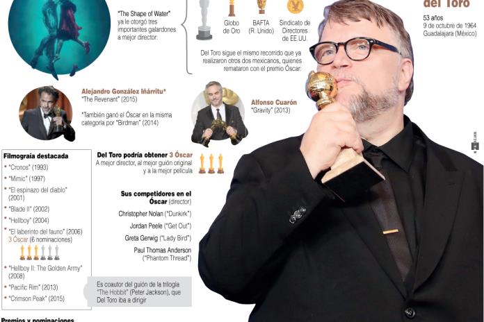 Infografía | Guillermo del Toro, camino a hacer historia en los Óscar