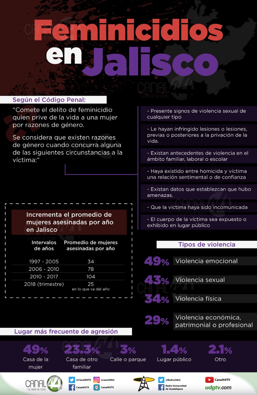 feminicidios Jalisco