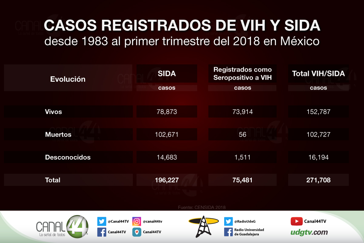 casos de VIH SIDA en Jalisco