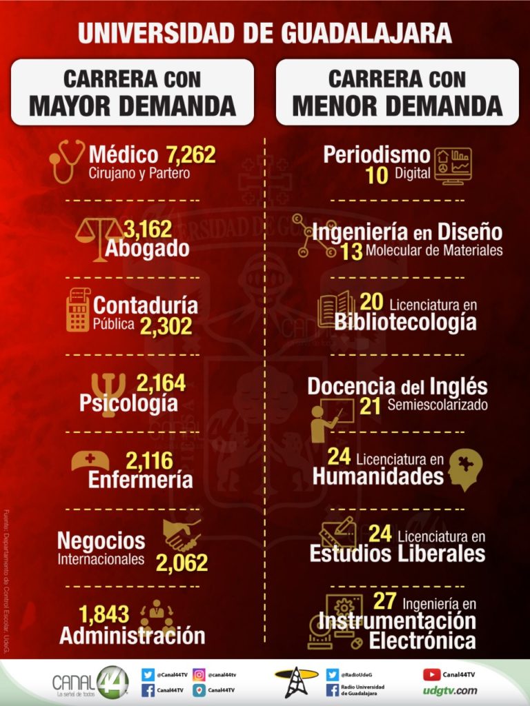 estudiantes admitidos UdeG 2018B