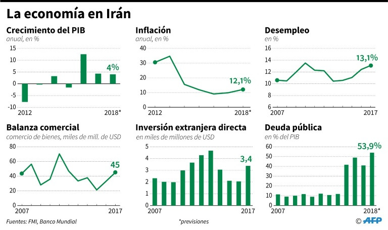 Economía en Irán