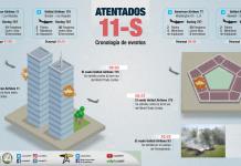 Infografía | Cronología de los eventos ocurridos en el 11-S