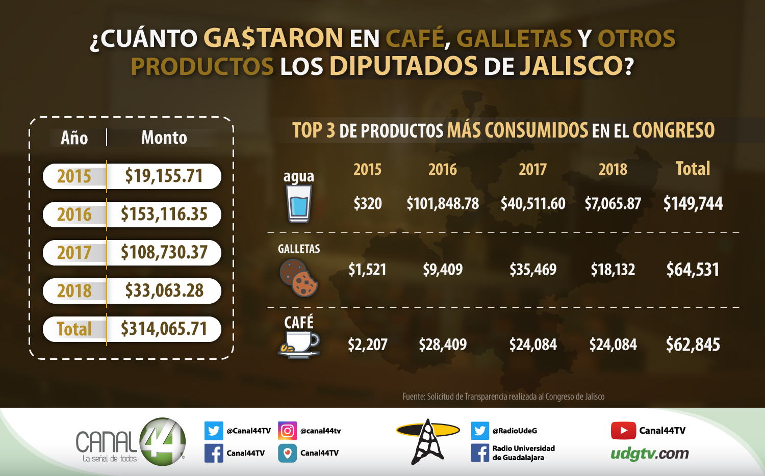 gastos diputados Jalisco