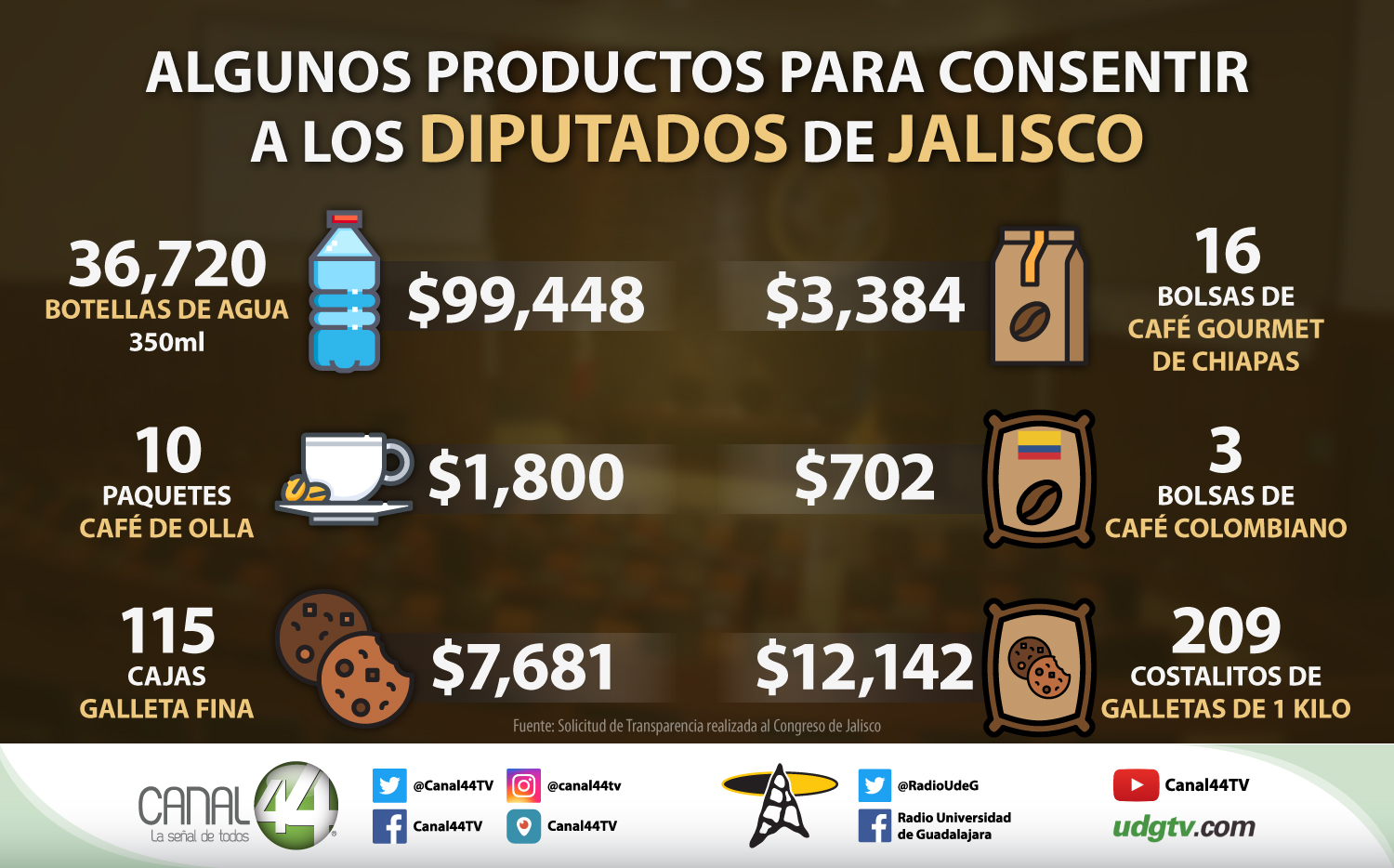 gastos diputados Jalisco