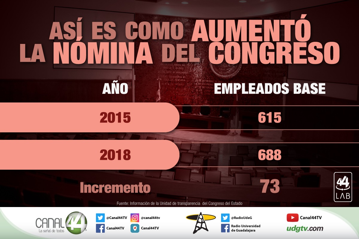 nómina Congreso de Jalisco