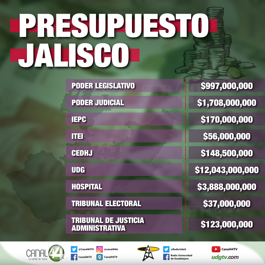 Presupuesto Jalisco