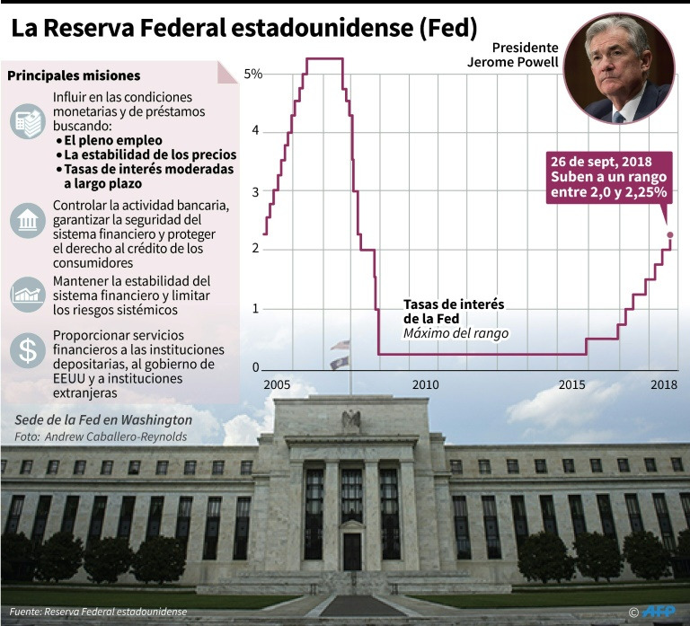 consideraciones políticas Reserva Federal