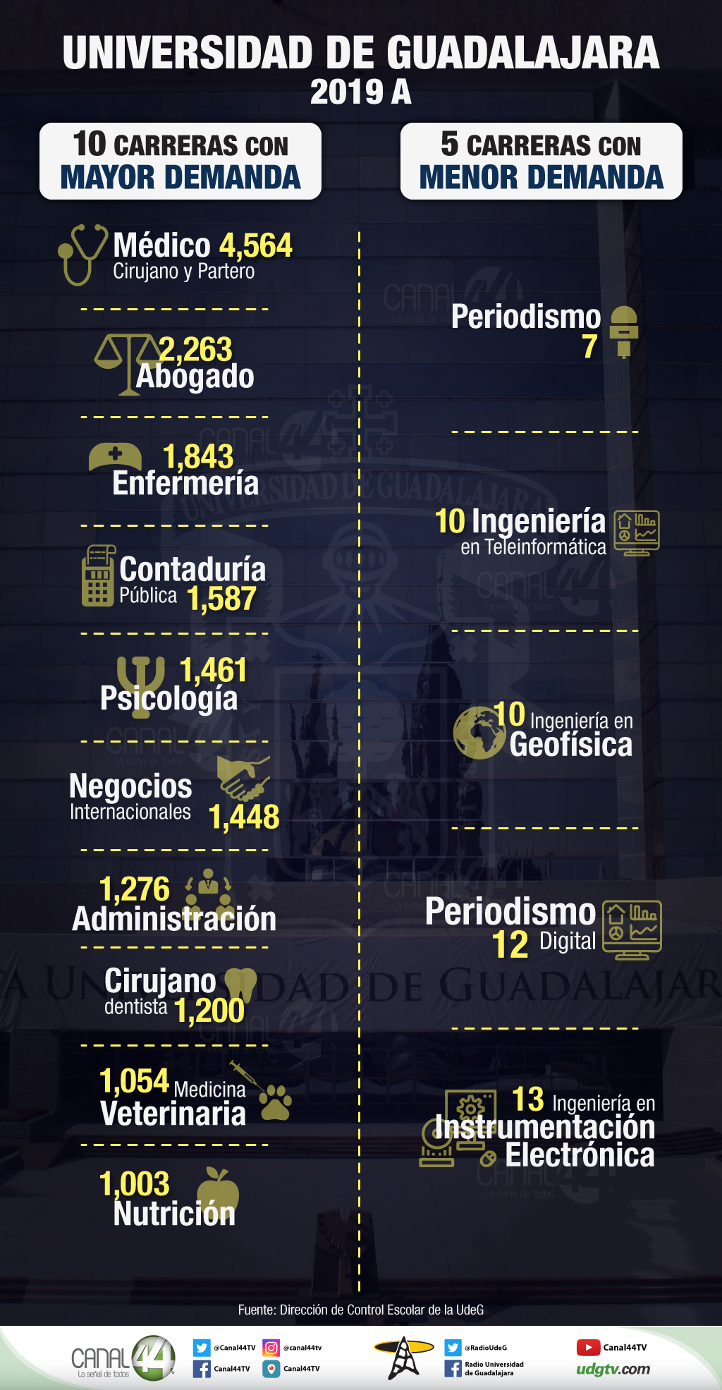 aspirantes licenciatura UdeG 2019A