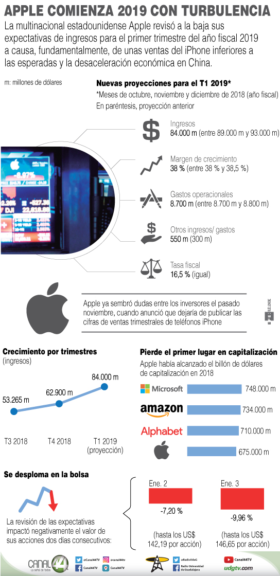 Apple publica resultados contexto inquietud ventas iPhone