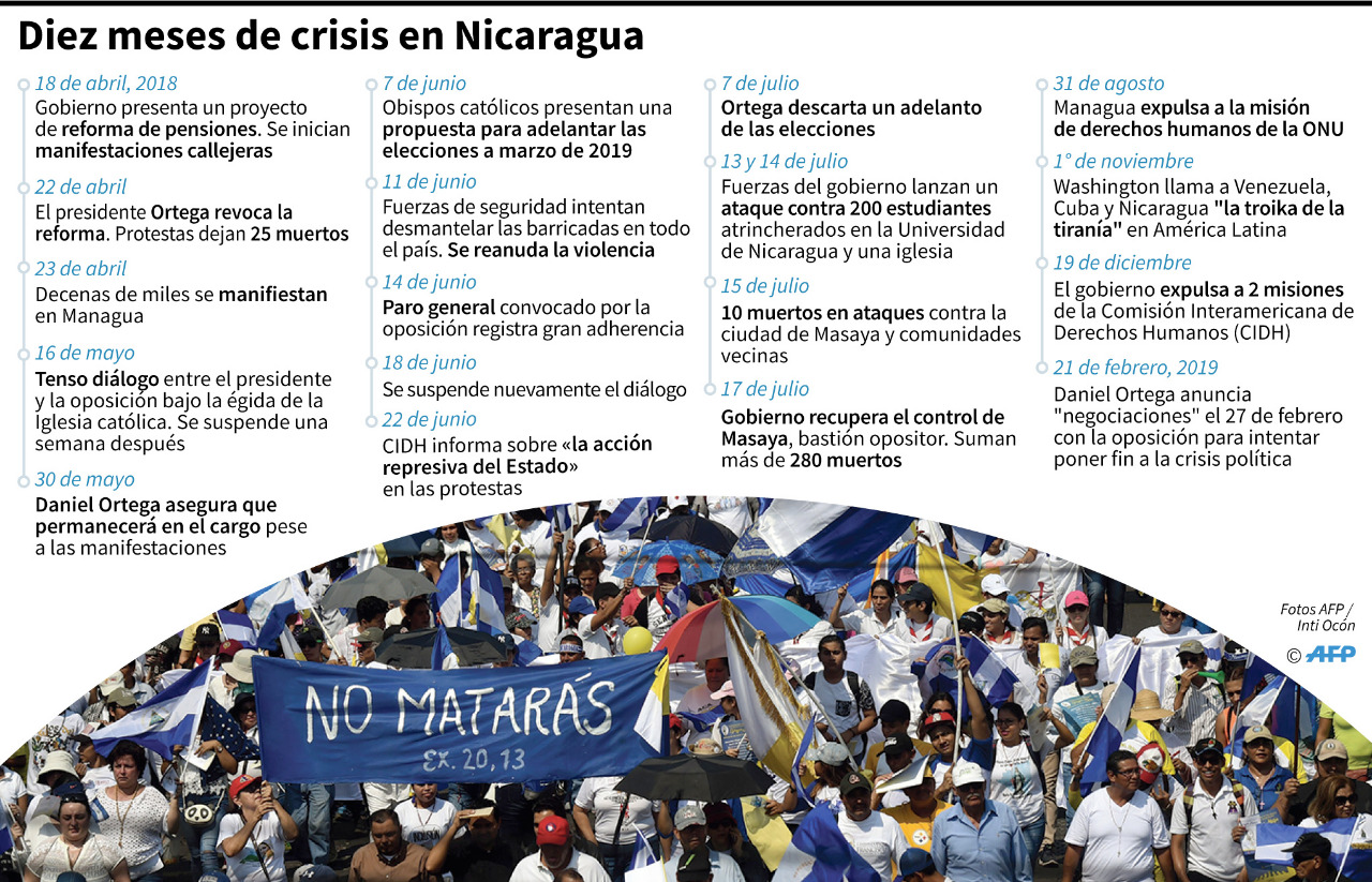 meses crisis Nicaragua