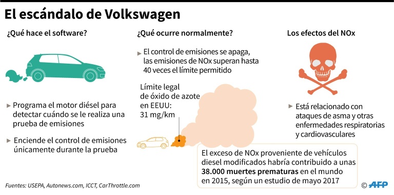 Más 400 mil alemanes suman demanda colectiva contra VW
