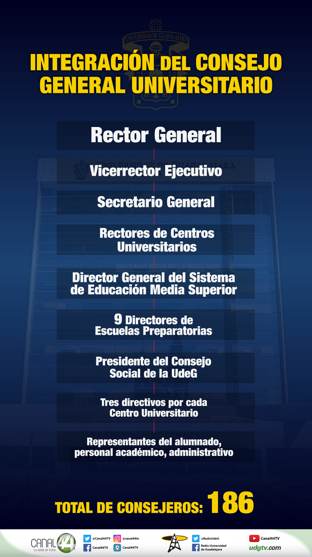 Consejo General Universitario votará por nuevo Rector Genereal UdeG