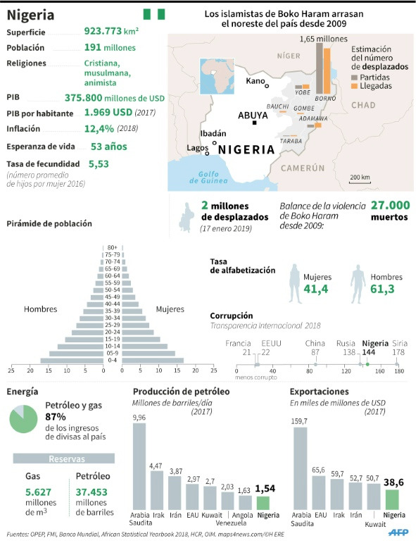 resultados electorales Buhari