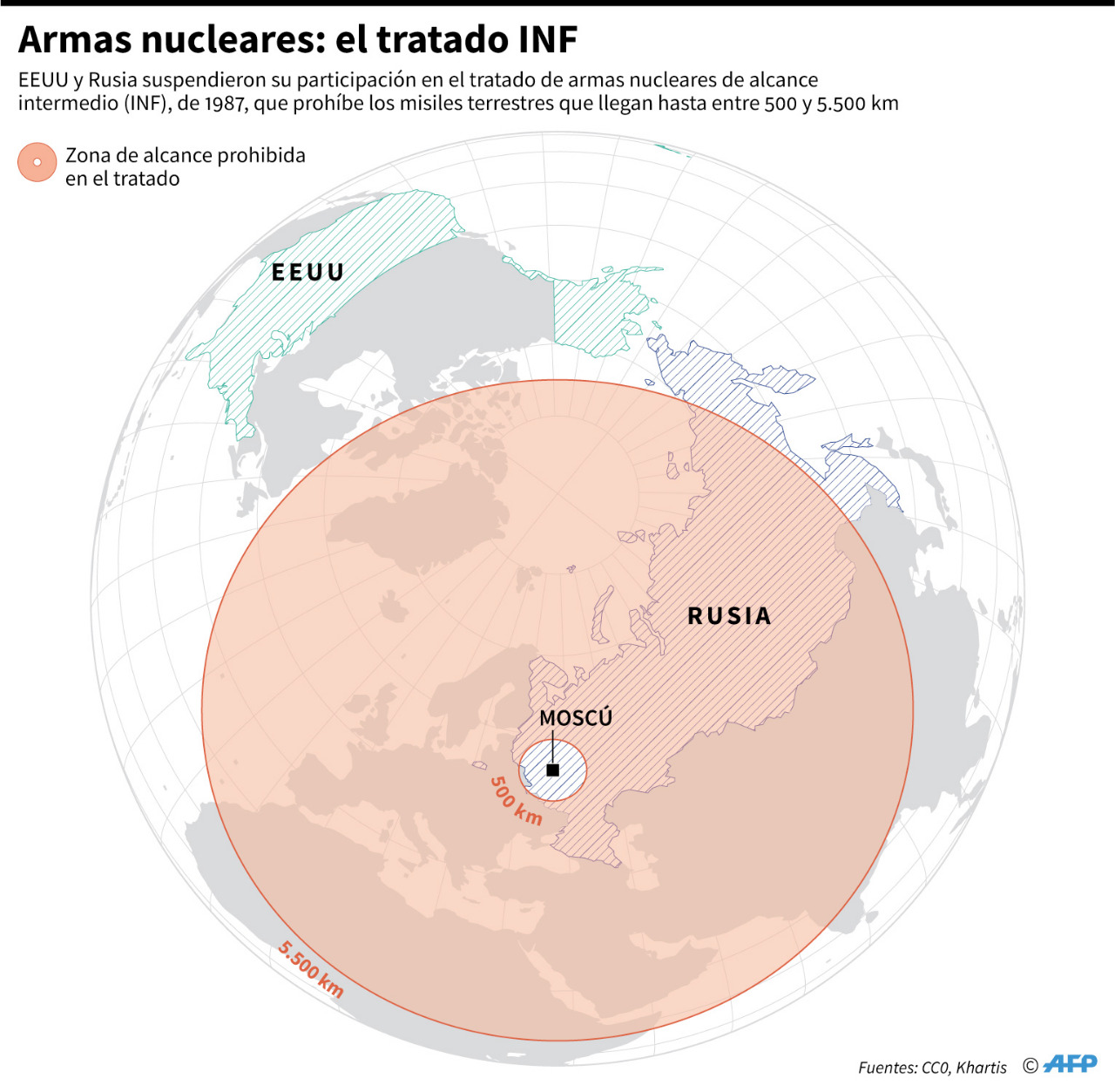Tratado INF Rusia y la URSS