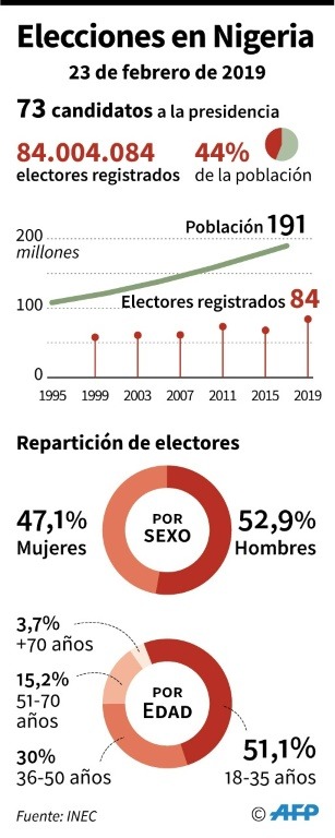 resultados electorales Buhari