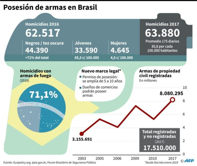 tiroteo colegio Brasil