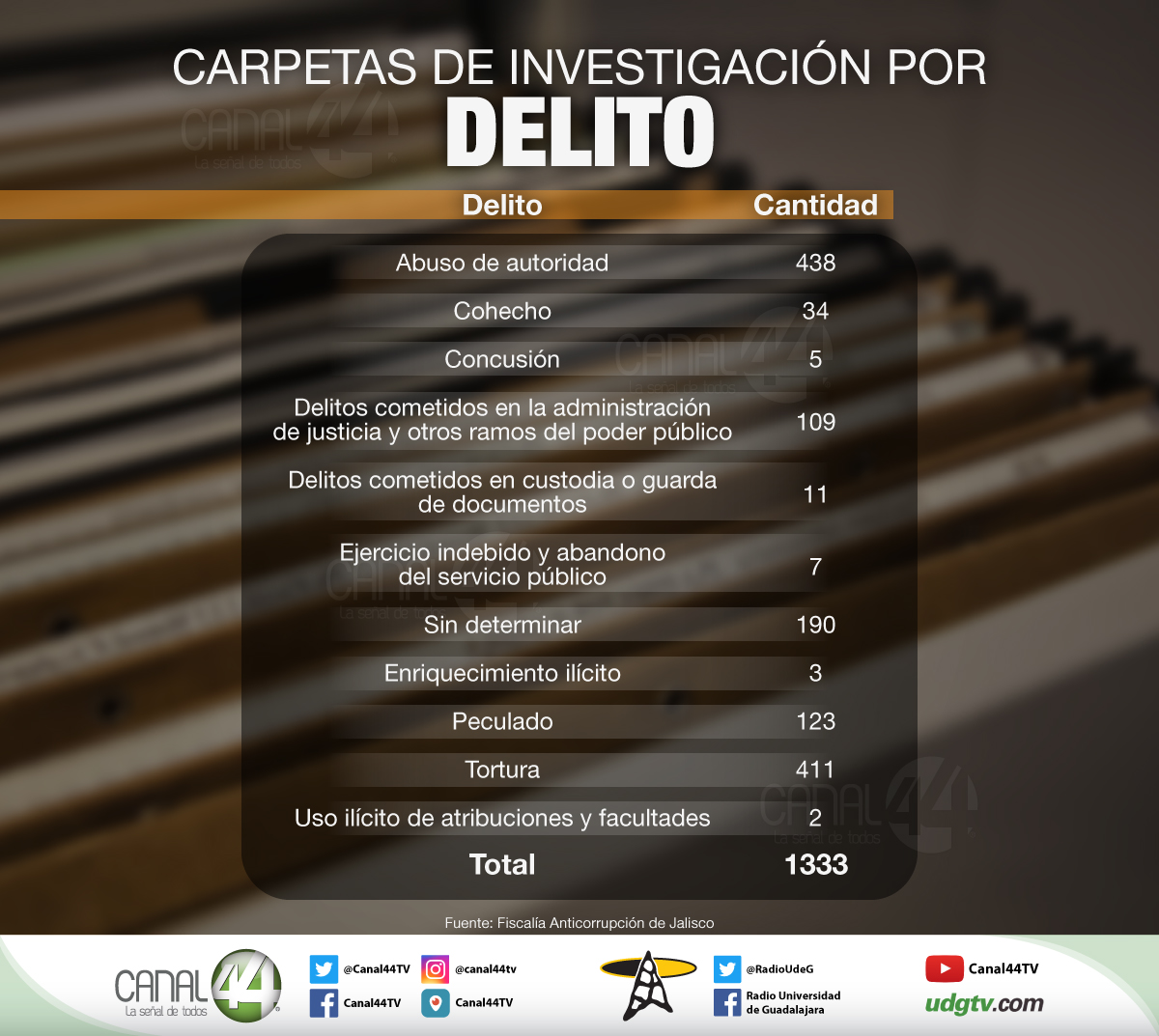 casos Fiscalía Anticorrupción
