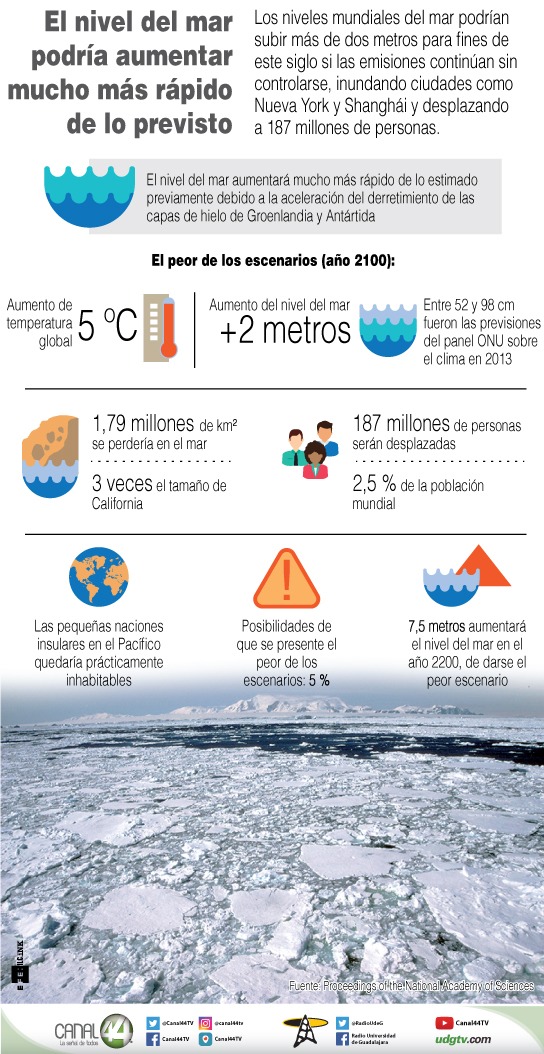 nivel del mar mundo