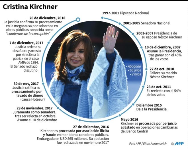 Cristina Fernandez Kirchner juicio