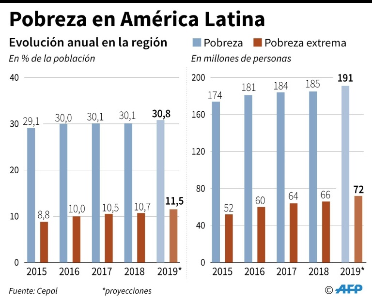 pobreza América Latina 2019