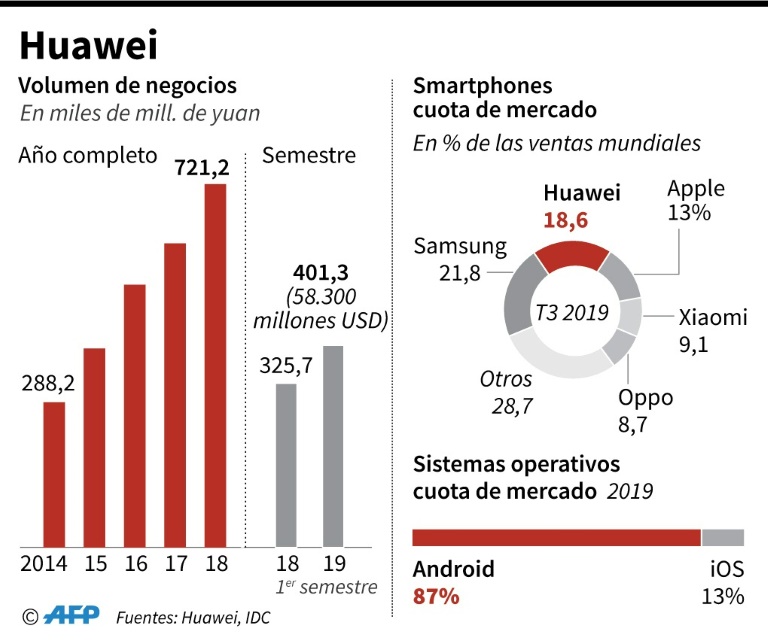 demanda judicial de Huawei