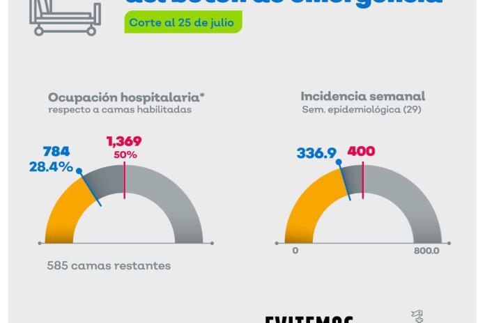 Jalisco está a 63.1 casos activos de parar durante 14 días 