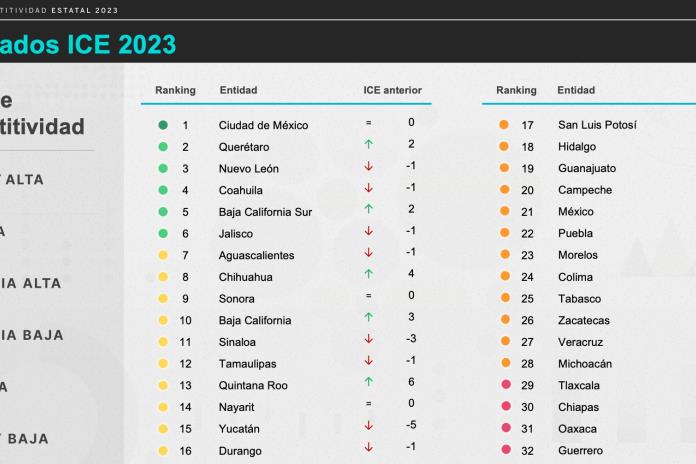 Jalisco baja al sexto lugar en competitividad; empeora en seguridad: IMCO